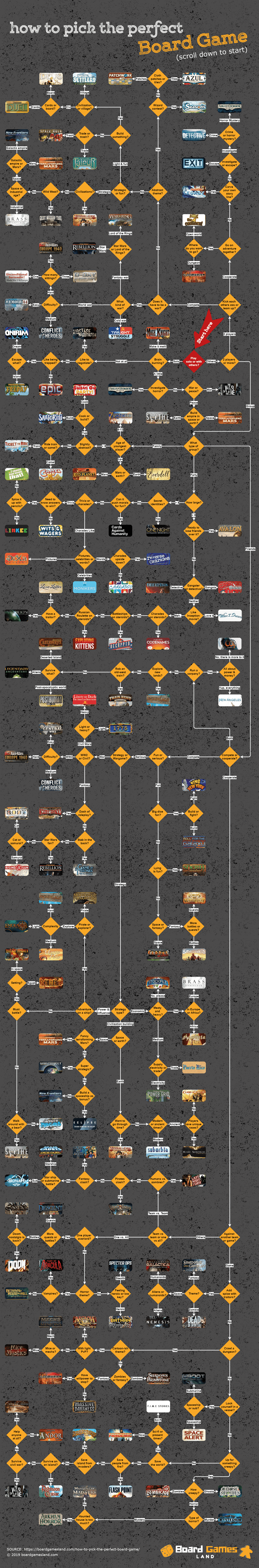 Best Board Game selector or picker of 2019. How to choose a perfect board game to play - this chart will help you pick the right board game for you!